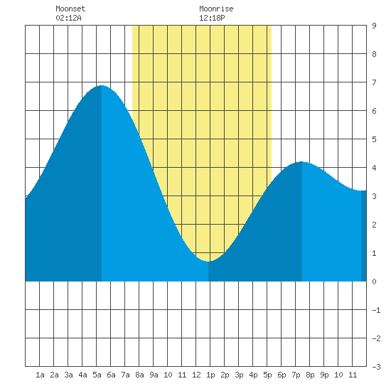 Shelter Cove tide chart for Friday, January 19, 2024