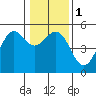 Shelter Cove tide chart for Monday, January 1, 2024