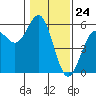 Shelter Cove tide chart for Wednesday, January 24, 2024