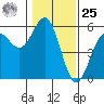 Shelter Cove tide chart for Thursday, January 25, 2024