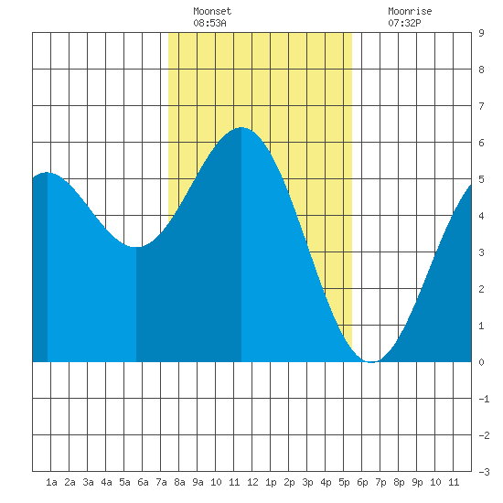 Shelter Cove tide chart for Saturday, January 27, 2024