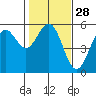 Shelter Cove tide chart for Sunday, January 28, 2024
