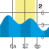 Shelter Cove tide chart for Tuesday, January 2, 2024