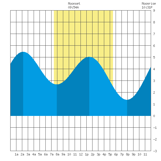 Shelter Cove tide chart for Tuesday, January 30, 2024