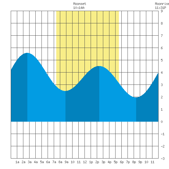 Shelter Cove tide chart for Wednesday, January 31, 2024