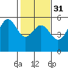 Shelter Cove tide chart for Wednesday, January 31, 2024
