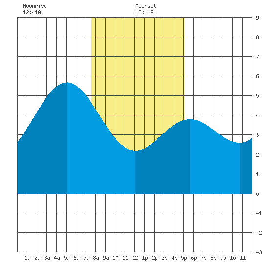 Shelter Cove tide chart for Thursday, January 4, 2024