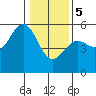 Shelter Cove tide chart for Friday, January 5, 2024