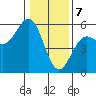 Shelter Cove tide chart for Sunday, January 7, 2024
