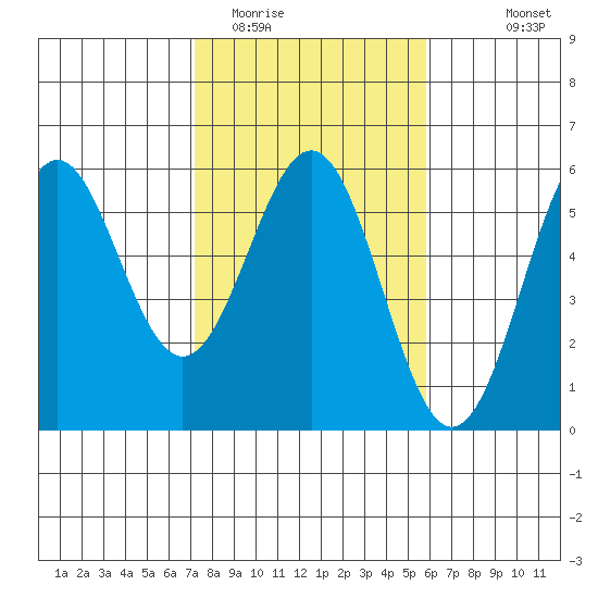 Shelter Cove tide chart for Monday, February 12, 2024