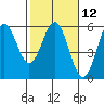 Shelter Cove tide chart for Monday, February 12, 2024