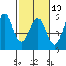 Shelter Cove tide chart for Tuesday, February 13, 2024
