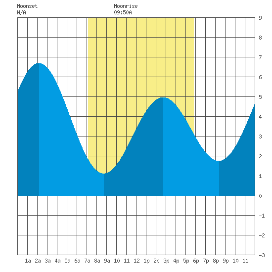 Shelter Cove tide chart for Wednesday, February 14, 2024