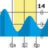 Shelter Cove tide chart for Wednesday, February 14, 2024