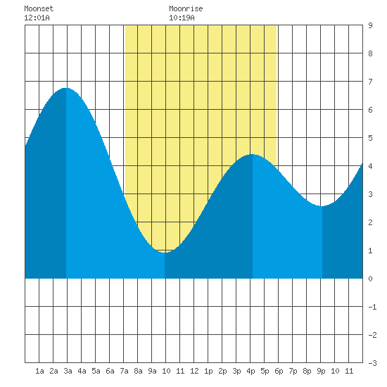 Shelter Cove tide chart for Thursday, February 15, 2024