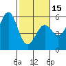 Shelter Cove tide chart for Thursday, February 15, 2024
