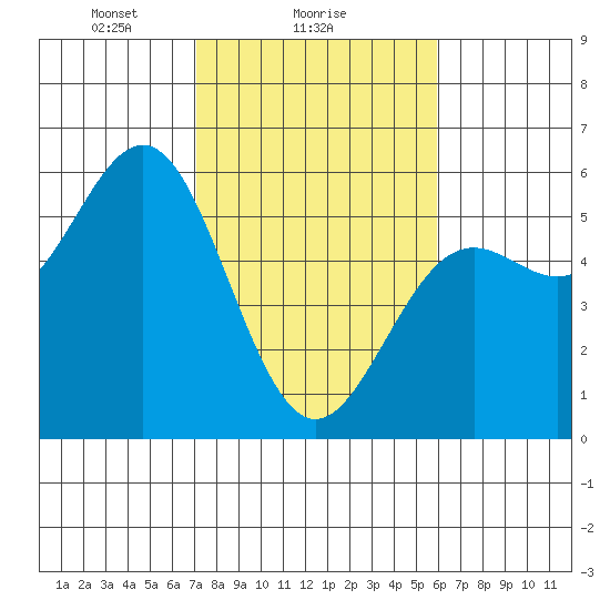 Shelter Cove tide chart for Saturday, February 17, 2024