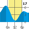 Shelter Cove tide chart for Saturday, February 17, 2024
