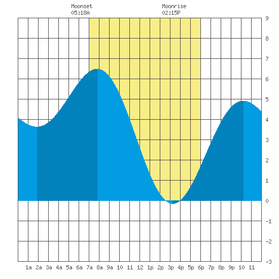 Shelter Cove tide chart for Tuesday, February 20, 2024