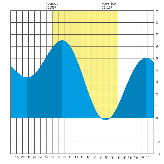 Shelter Cove tide chart for Wednesday, February 21, 2024