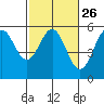 Shelter Cove tide chart for Monday, February 26, 2024