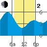 Shelter Cove tide chart for Friday, February 2, 2024