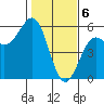 Shelter Cove tide chart for Tuesday, February 6, 2024
