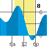 Shelter Cove tide chart for Thursday, February 8, 2024