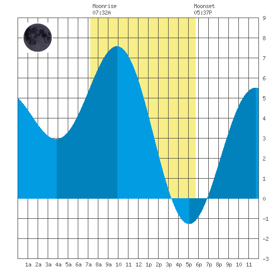 Shelter Cove tide chart for Friday, February 9, 2024