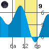 Shelter Cove tide chart for Friday, February 9, 2024