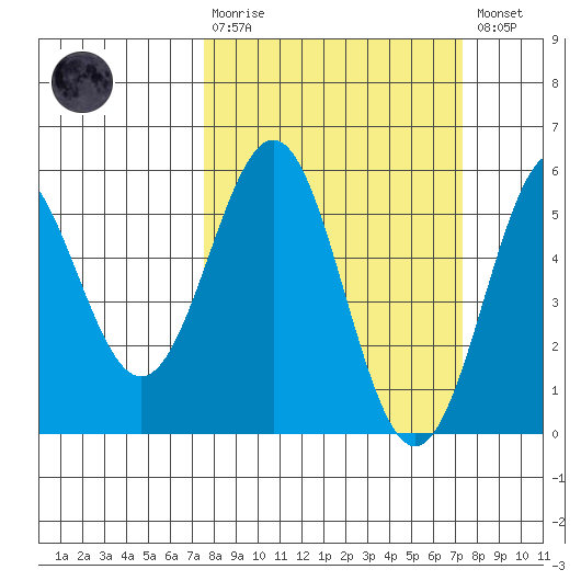 Shelter Cove tide chart for Sunday, March 10, 2024