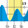 Shelter Cove tide chart for Wednesday, March 13, 2024