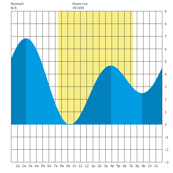 Shelter Cove tide chart for Thursday, March 14, 2024