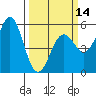 Shelter Cove tide chart for Thursday, March 14, 2024