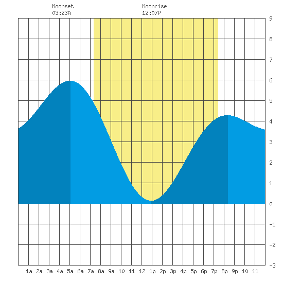 Shelter Cove tide chart for Sunday, March 17, 2024