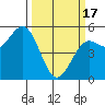 Shelter Cove tide chart for Sunday, March 17, 2024