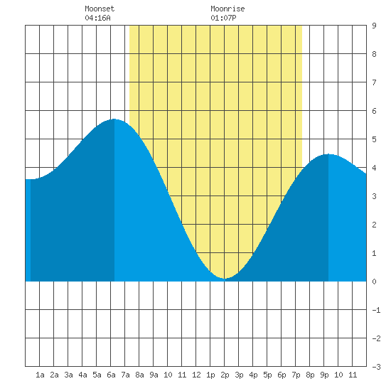 Shelter Cove tide chart for Monday, March 18, 2024