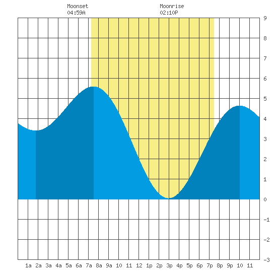 Shelter Cove tide chart for Tuesday, March 19, 2024