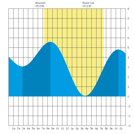 Shelter Cove tide chart for Wednesday, March 20, 2024