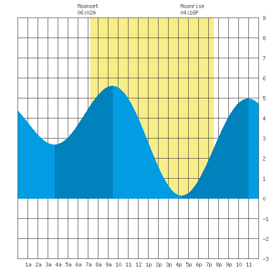 Shelter Cove tide chart for Thursday, March 21, 2024