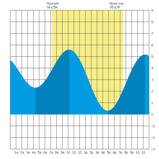 Shelter Cove tide chart for Friday, March 22, 2024