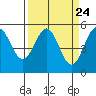 Shelter Cove tide chart for Sunday, March 24, 2024