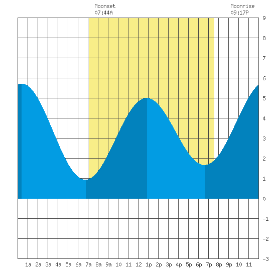 Shelter Cove tide chart for Tuesday, March 26, 2024