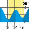 Shelter Cove tide chart for Tuesday, March 26, 2024