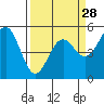 Shelter Cove tide chart for Thursday, March 28, 2024
