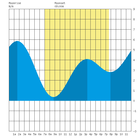 Shelter Cove tide chart for Friday, March 29, 2024