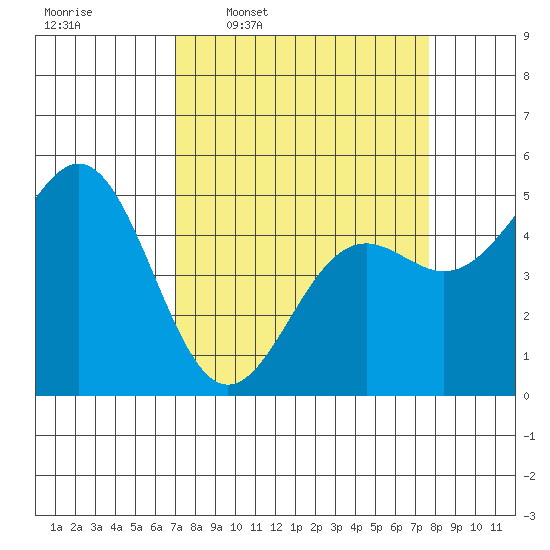 Shelter Cove tide chart for Saturday, March 30, 2024