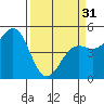 Shelter Cove tide chart for Sunday, March 31, 2024