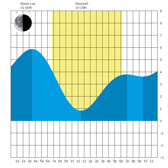 Shelter Cove tide chart for Sunday, March 3, 2024