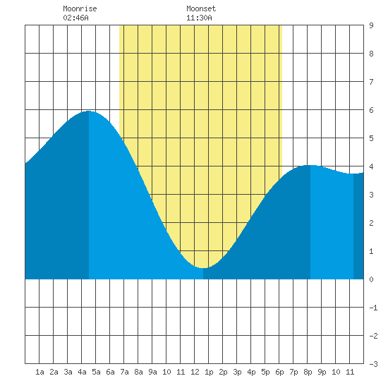 Shelter Cove tide chart for Monday, March 4, 2024